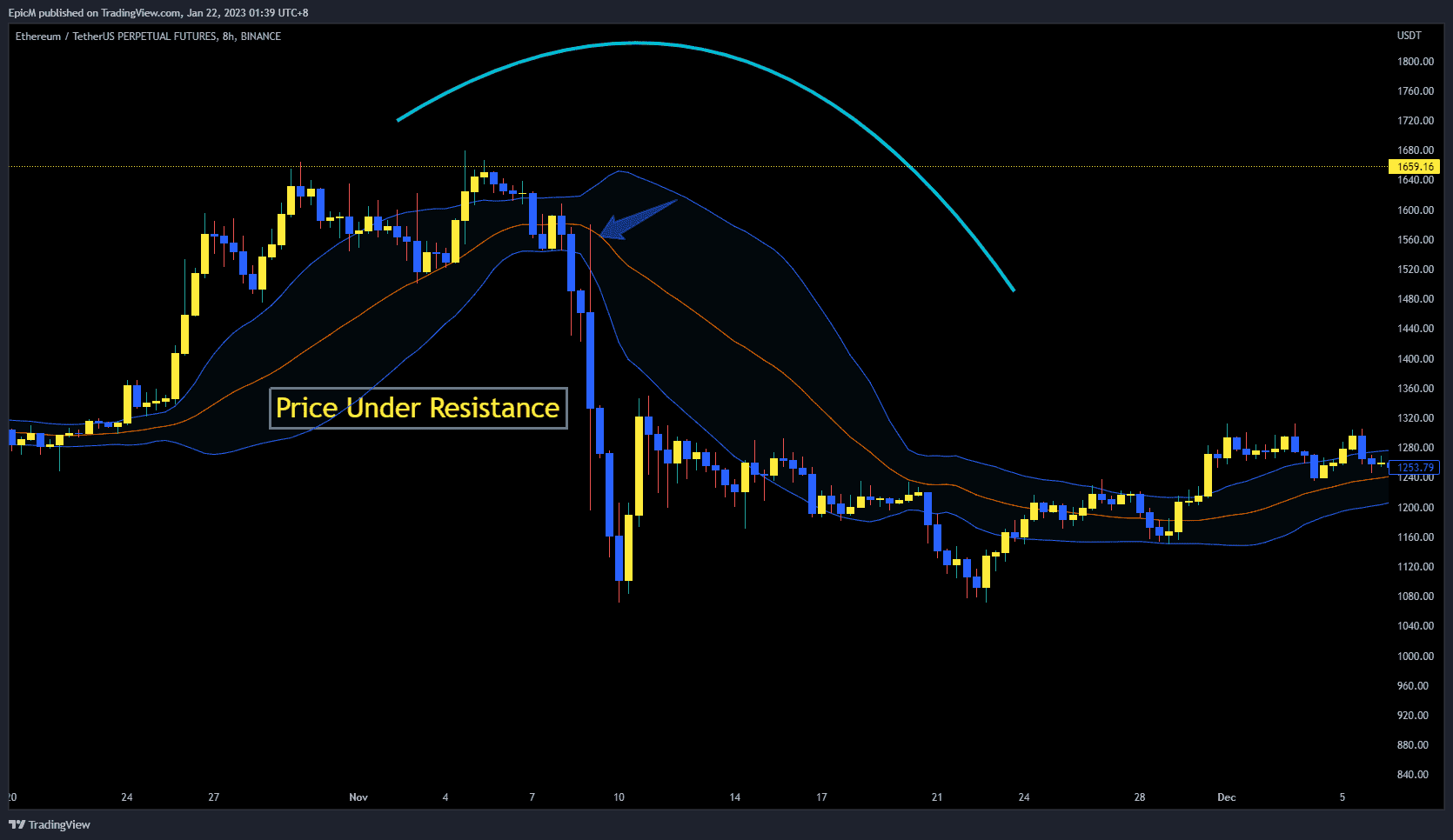 BB Bands Resistance