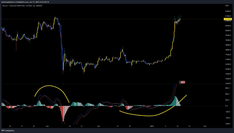 How To Use Macd For Day Trading: A Guide On Mastering The MACD Indicator