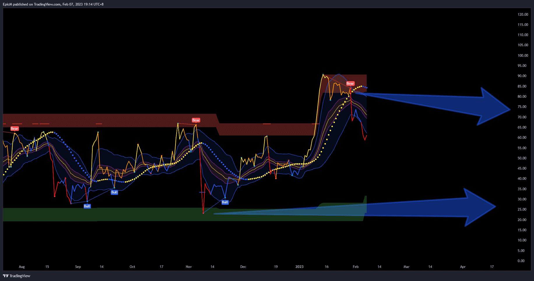 RSI Trends