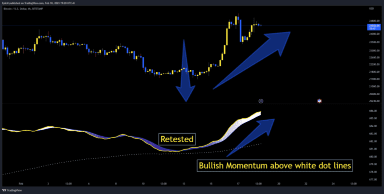 Retested price action with the momentum indicator