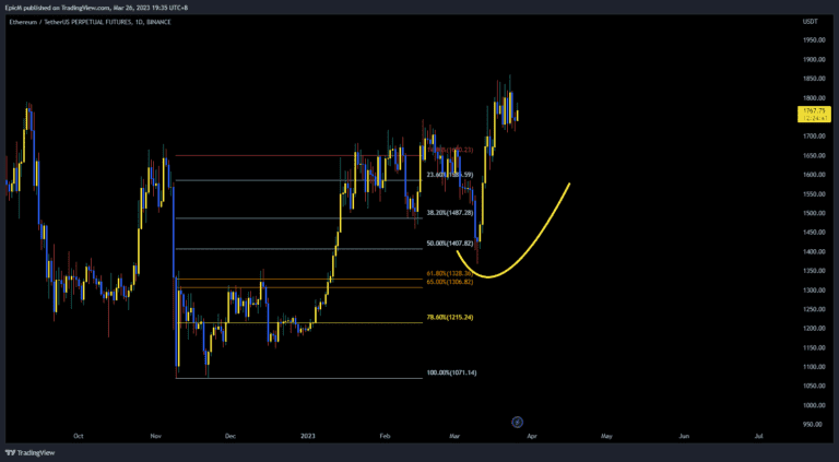 ETH with Fibonacci