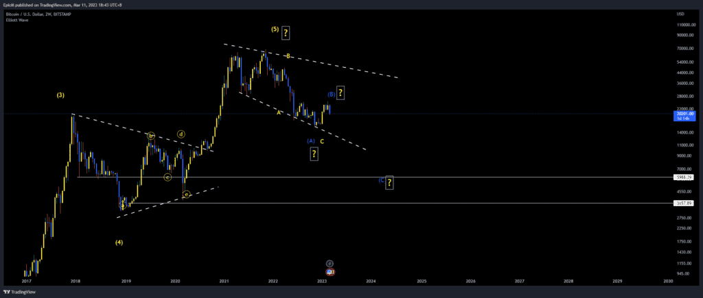 Trying to determine elliott wave