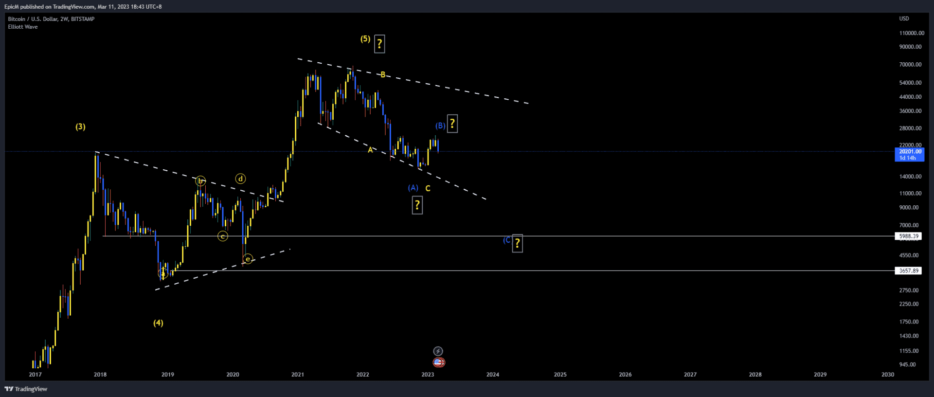 How To Identify Elliott Wave 1: Mastering Wave Theory