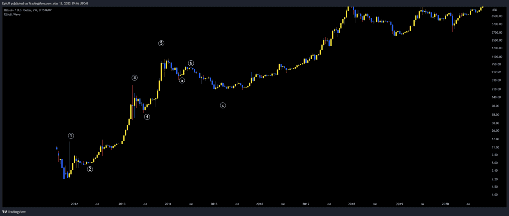 elliott wave with 5 waves up and 3 waves down