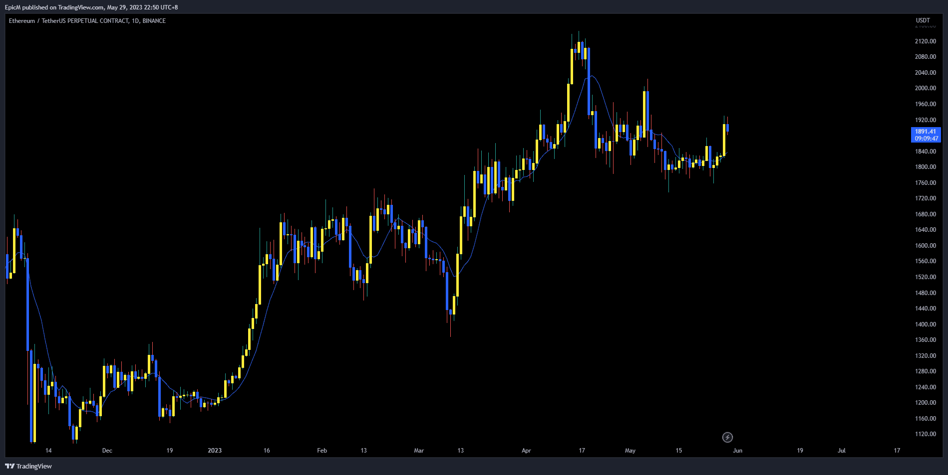 overlaid moving average lines