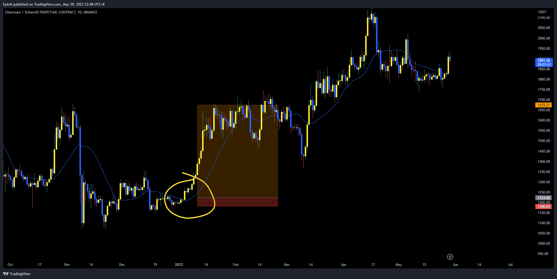 Timing the entry with moving average