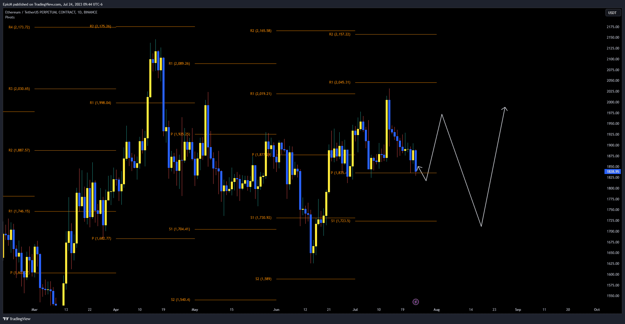 Selecting pivot points in ETH