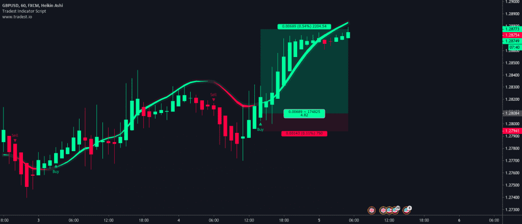 Indicator In TradingView