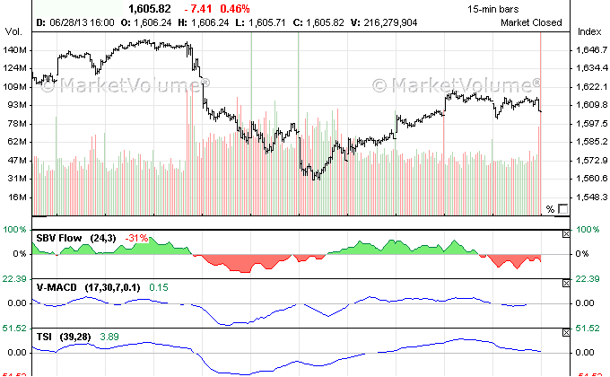 stock chart with various technical indicators